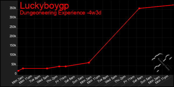 Last 31 Days Graph of Luckyboygp