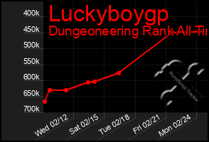 Total Graph of Luckyboygp