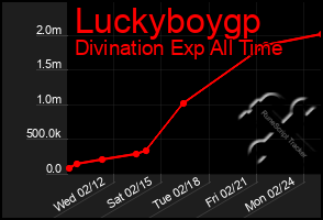 Total Graph of Luckyboygp