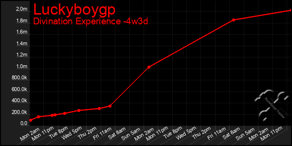 Last 31 Days Graph of Luckyboygp