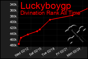 Total Graph of Luckyboygp