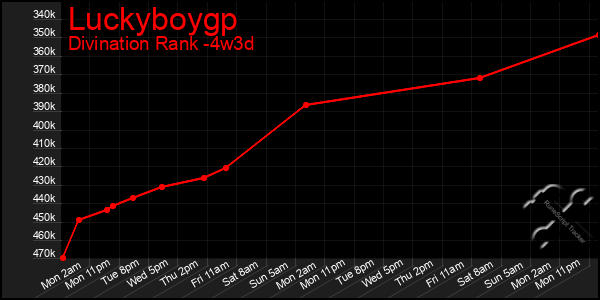 Last 31 Days Graph of Luckyboygp