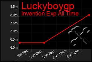 Total Graph of Luckyboygp