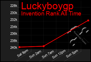 Total Graph of Luckyboygp