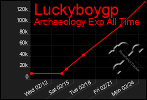 Total Graph of Luckyboygp