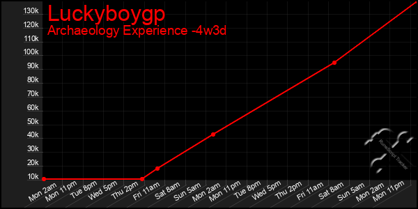 Last 31 Days Graph of Luckyboygp