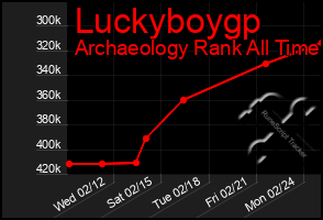 Total Graph of Luckyboygp