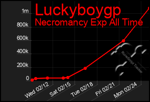 Total Graph of Luckyboygp