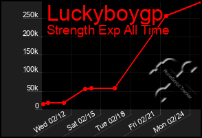 Total Graph of Luckyboygp