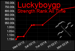 Total Graph of Luckyboygp