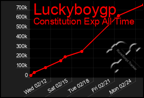 Total Graph of Luckyboygp