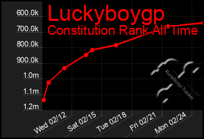 Total Graph of Luckyboygp