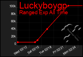 Total Graph of Luckyboygp