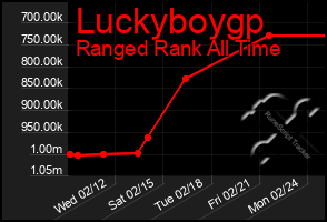 Total Graph of Luckyboygp