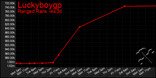 Last 31 Days Graph of Luckyboygp