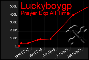 Total Graph of Luckyboygp