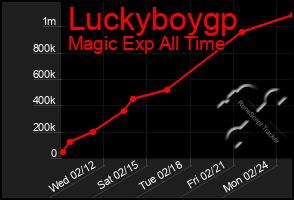 Total Graph of Luckyboygp