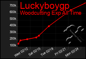 Total Graph of Luckyboygp