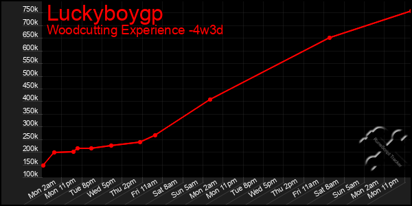 Last 31 Days Graph of Luckyboygp