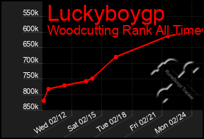 Total Graph of Luckyboygp