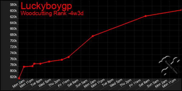 Last 31 Days Graph of Luckyboygp