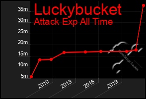 Total Graph of Luckybucket