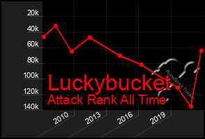 Total Graph of Luckybucket