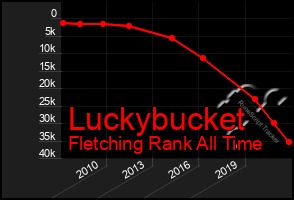 Total Graph of Luckybucket