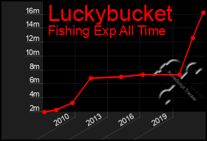 Total Graph of Luckybucket