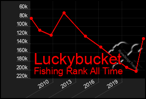 Total Graph of Luckybucket