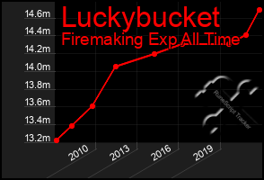 Total Graph of Luckybucket