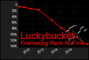 Total Graph of Luckybucket