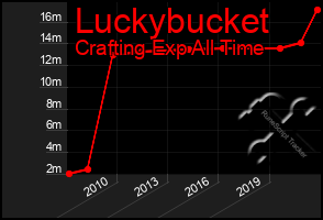 Total Graph of Luckybucket