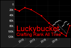 Total Graph of Luckybucket