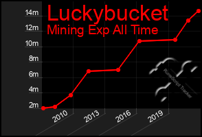 Total Graph of Luckybucket