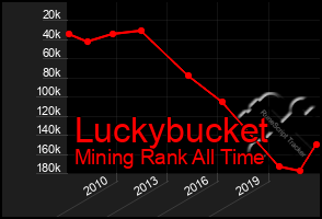 Total Graph of Luckybucket