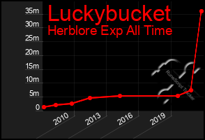 Total Graph of Luckybucket