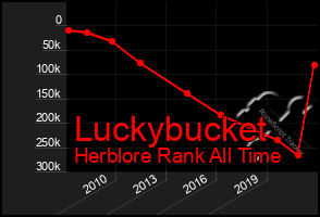 Total Graph of Luckybucket