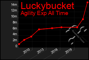 Total Graph of Luckybucket