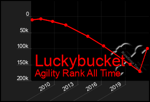 Total Graph of Luckybucket