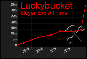 Total Graph of Luckybucket