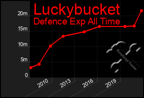 Total Graph of Luckybucket