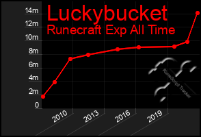 Total Graph of Luckybucket