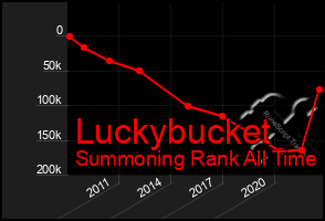 Total Graph of Luckybucket