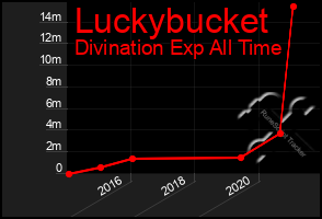 Total Graph of Luckybucket