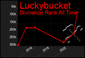 Total Graph of Luckybucket