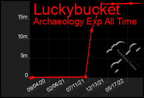 Total Graph of Luckybucket