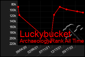 Total Graph of Luckybucket