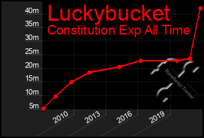 Total Graph of Luckybucket