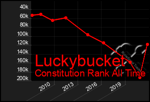 Total Graph of Luckybucket